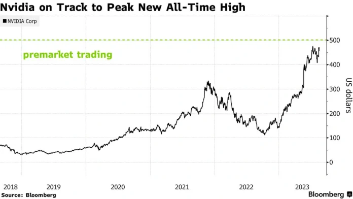 nvda premarket