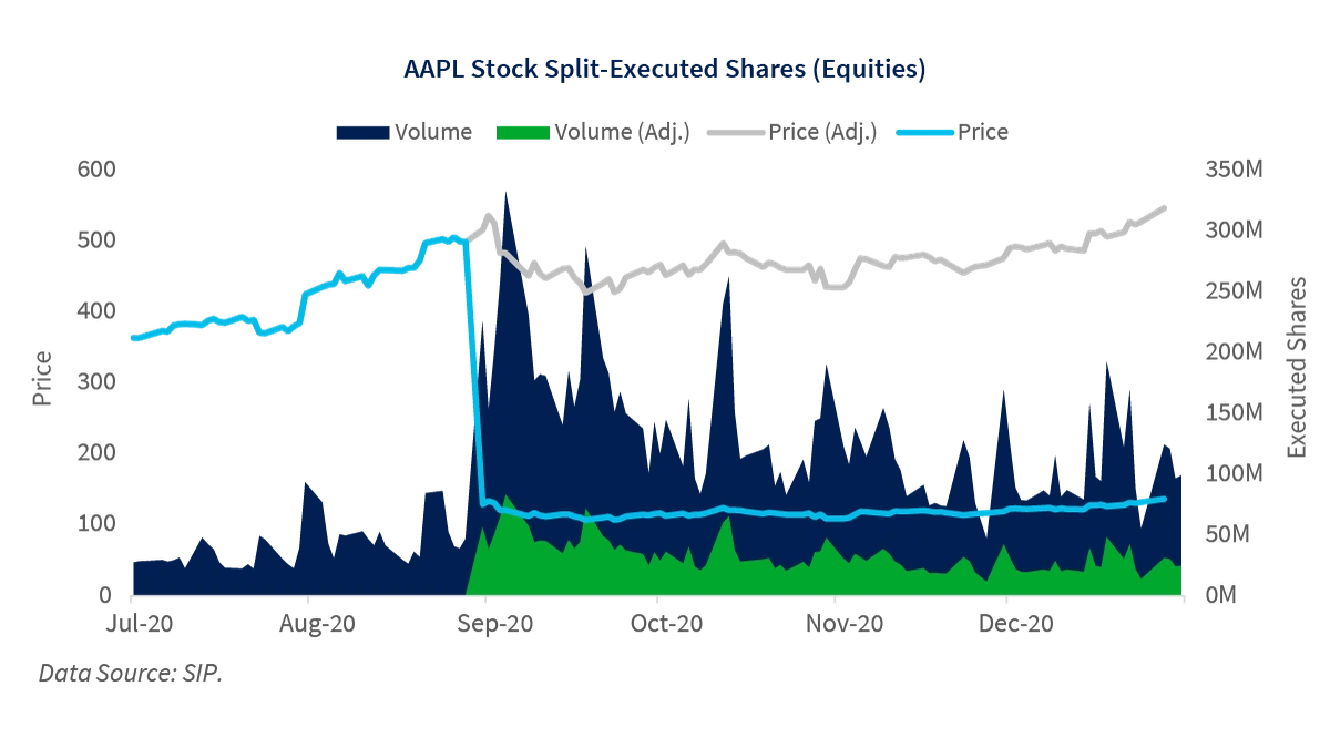 Why Companies Go Splitsville | The Real Reasons Behind Stock Splits