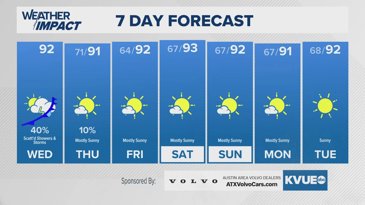 The Wild Card | Why Austin Weather is So Unpredictable