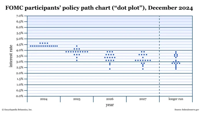 fed dot plot