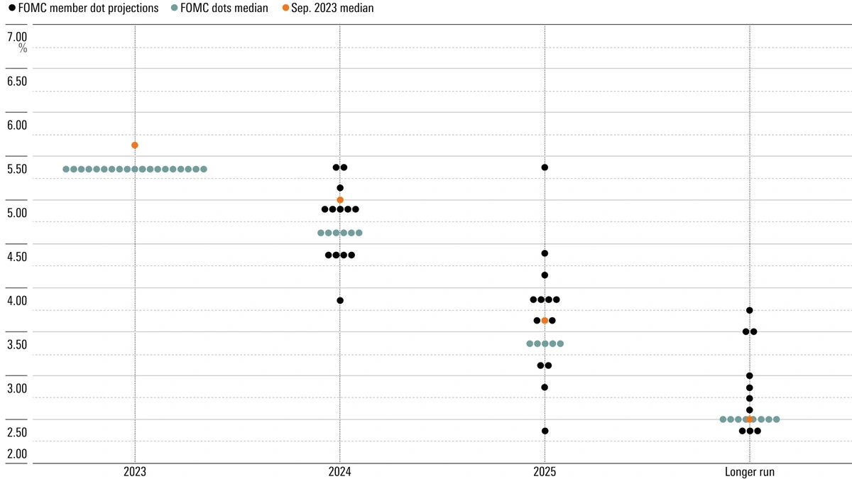 What Exactly IS the Fed Dot Plot, Anyway?