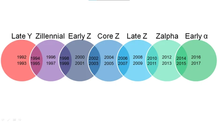 gen z years