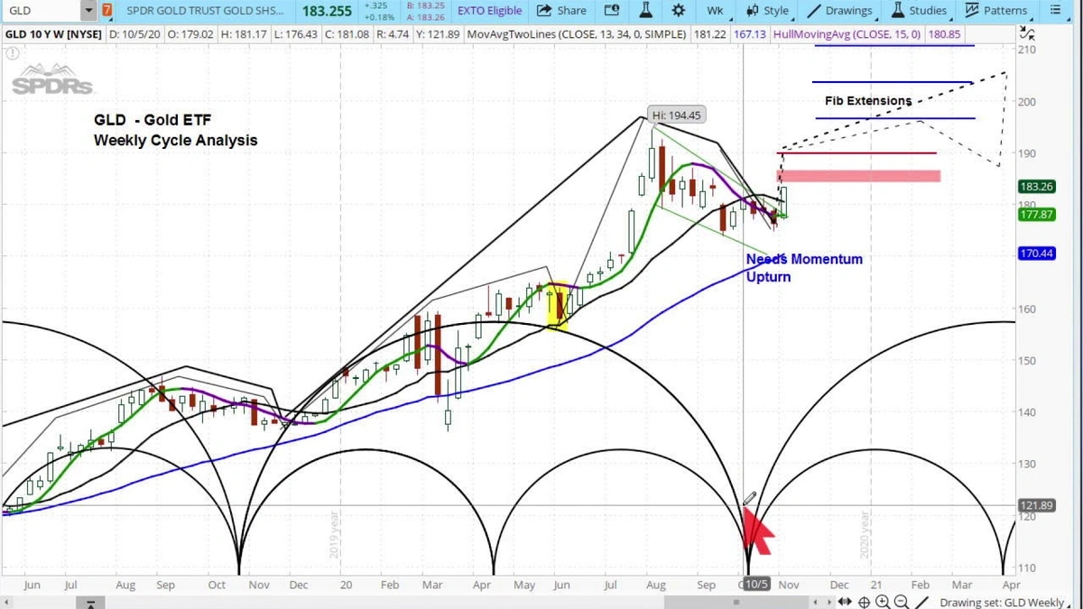 Understanding GLD | More Than Just Gold
