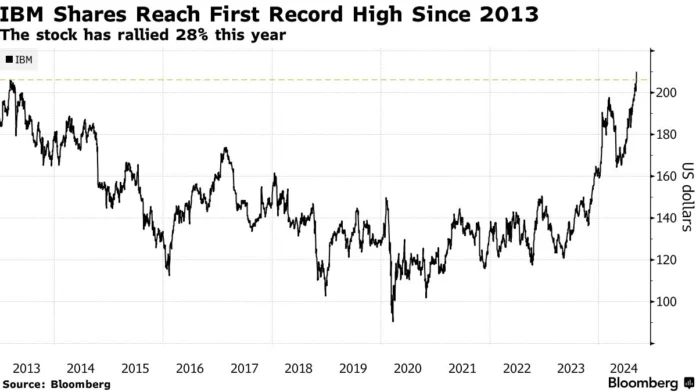 ibm stock