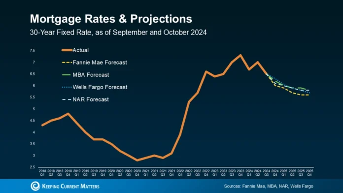 mortgage interest rates