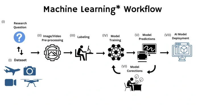 AI processing