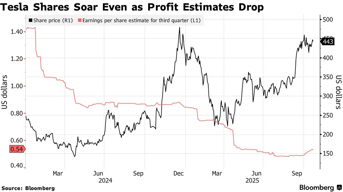 Why Tesla's Record Sales Didn't Translate to Record Profits