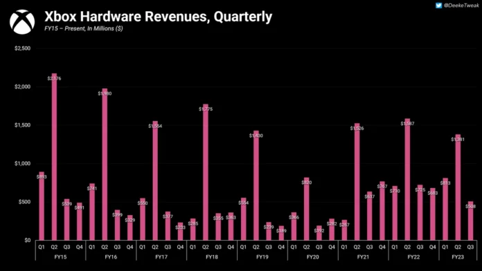 Xbox Revenue Decline_0 Xbox Revenue Decline