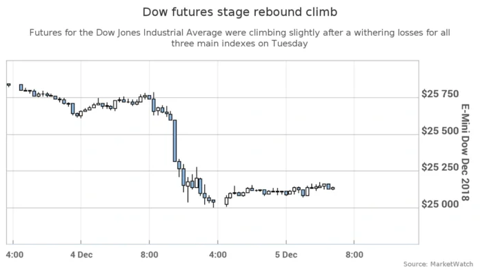 dow futures