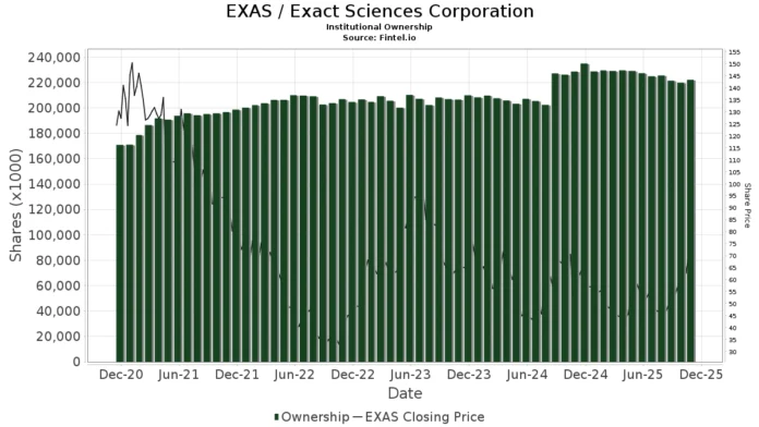 exact sciences stock