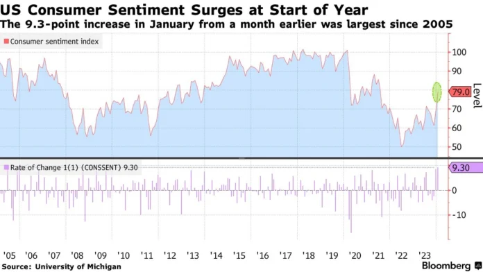 Consumer Sentiment