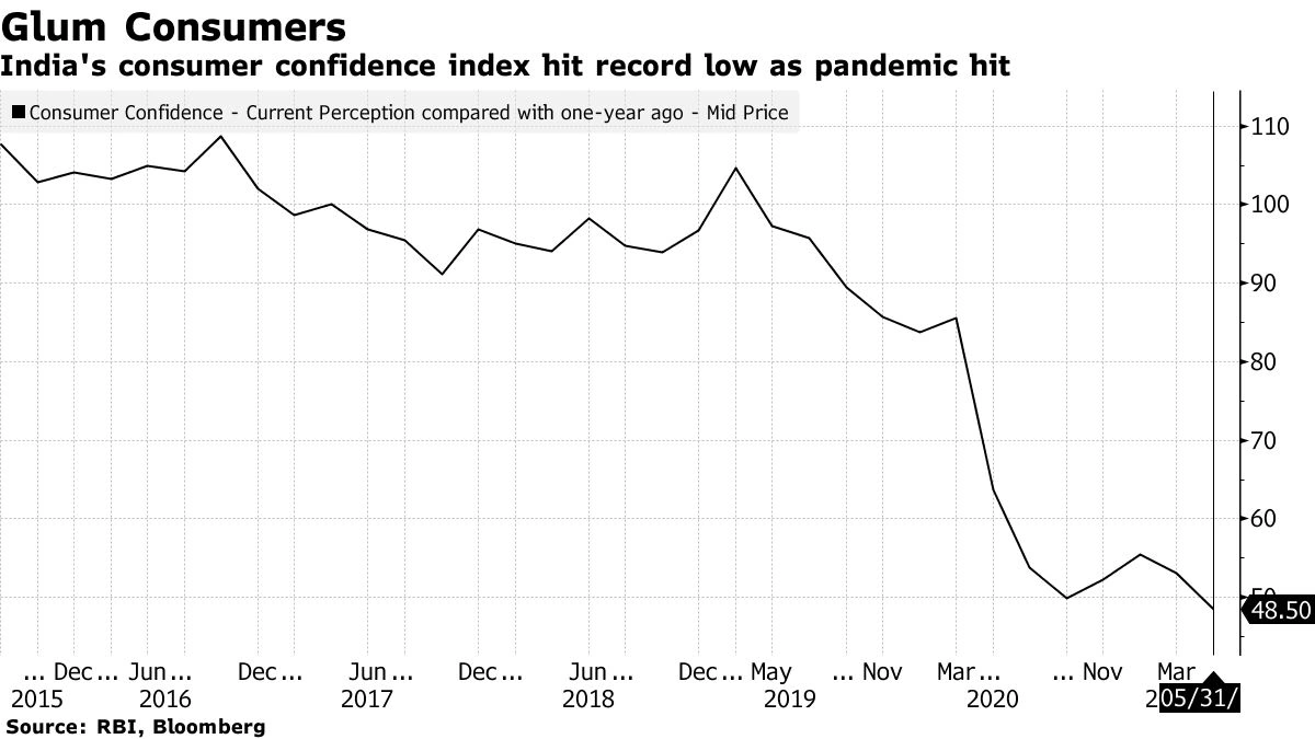 Why Should India Care About US Consumer Confidence?