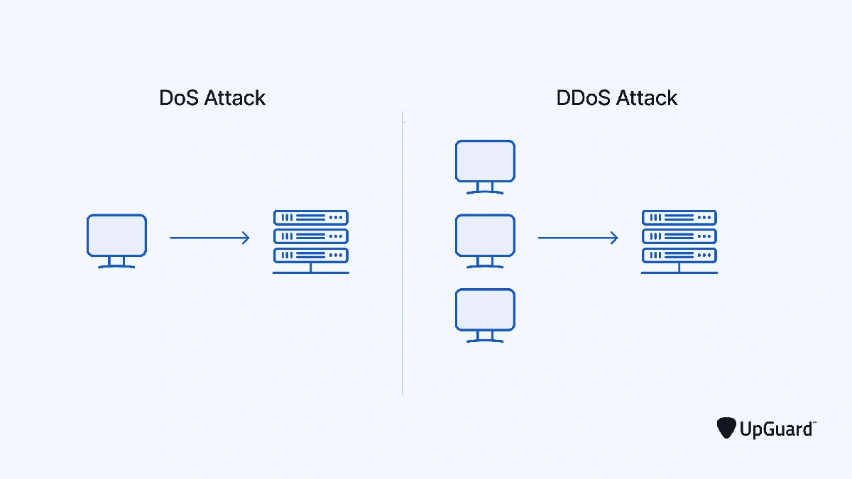 What Exactly Is a DDoS Attack?